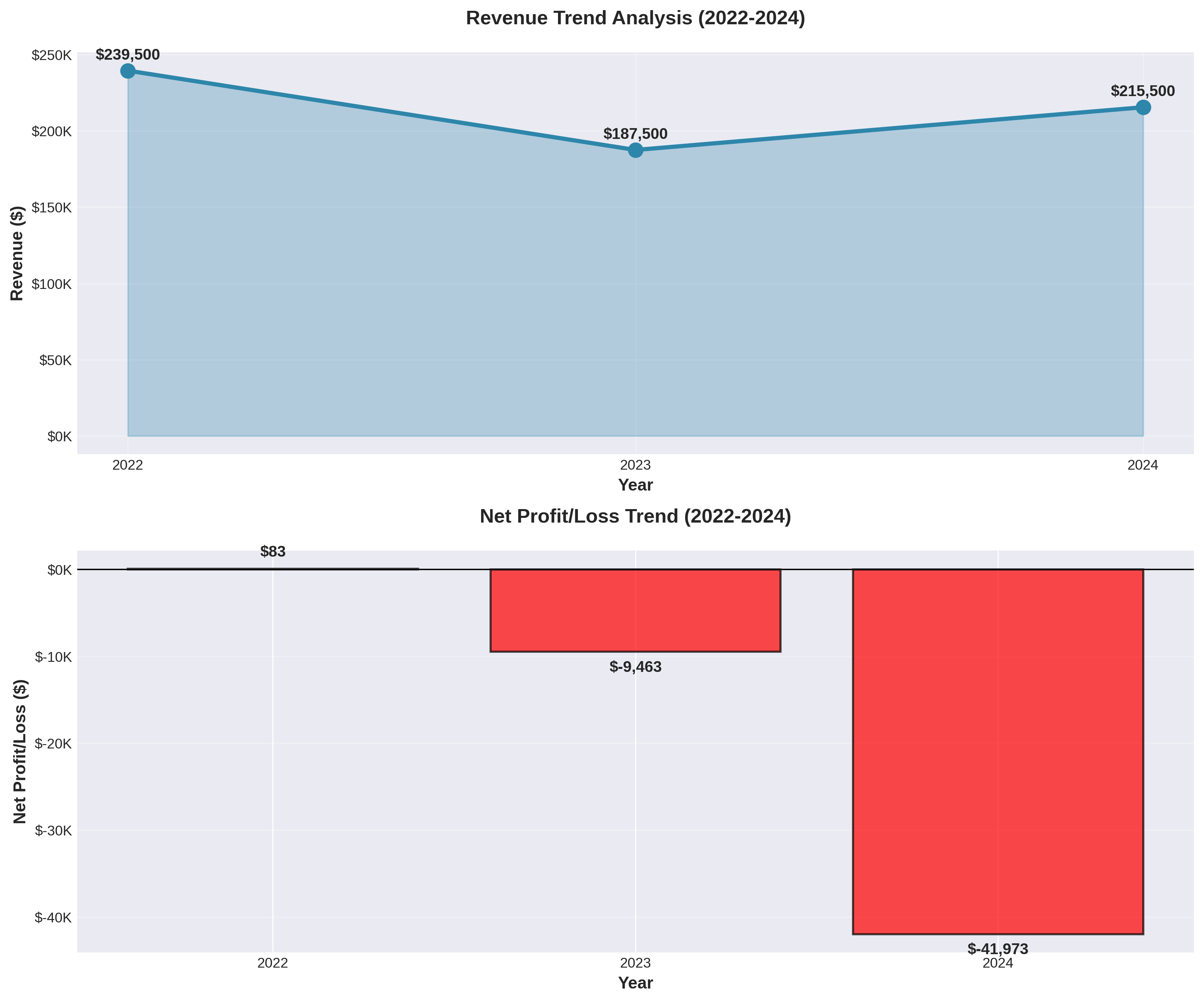 Revenue & Profit Trend